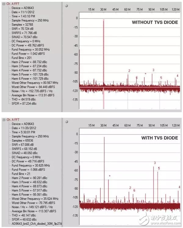 带与不带TVS二极管保护的ADC前端电路FFT比较