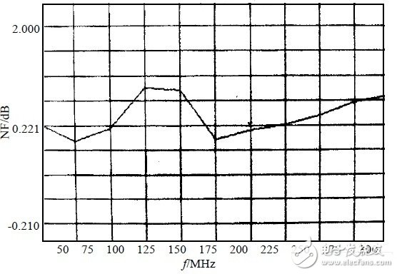 噪声系数与频率的关系