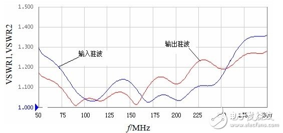 输入/输出驻波与频率的关系