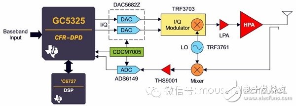 简化后的Chireix 异相功率放大器结构框图