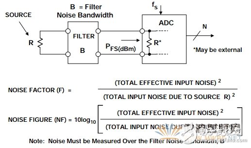 降低ADC噪声， 一个经常被误解的参数