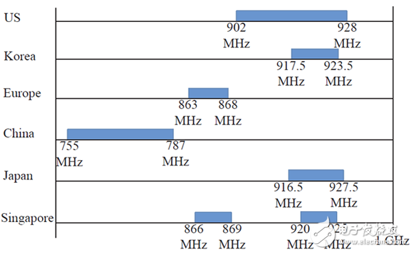 两张图让你了解IEEE 802.11ah低频WiFi的标准