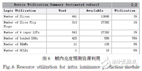 基于FPGA的帧内预测编码器硬件架构设计详解