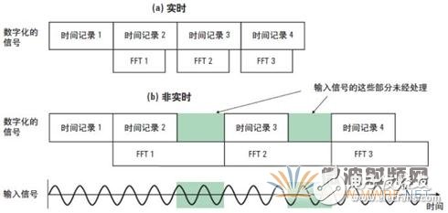 矢量信号分析仪原理