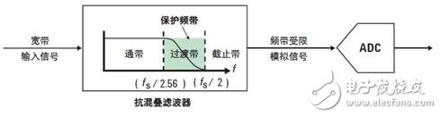 矢量信号分析仪原理