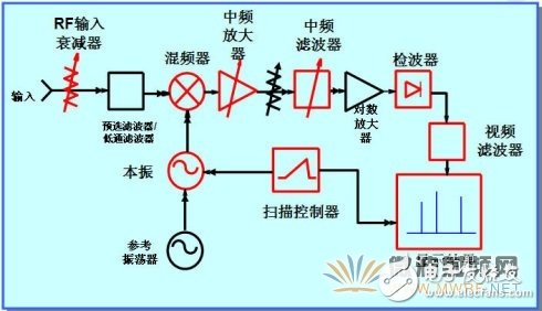 频谱分析仪原理结构框图