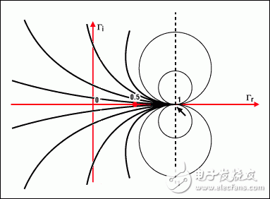 图4b. 圆周上的点表示具有相同虚部x的阻抗例如，x = 1的圆以(1, 1)为圆心，半径为1所有的圆(x为常数)都包括点(1, 0)与实部圆周不同的是，x既可以是正数也可以是负数这说明复平面下半部是其上半部的镜像所有圆的圆心都在一条经过横轴上1点的垂直线上