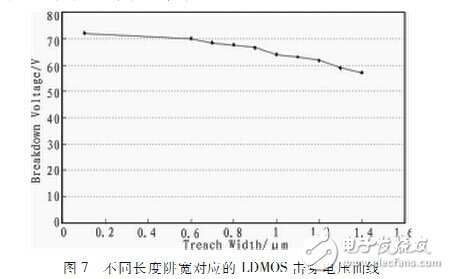 一种适用于RFIC的抗击穿LDMOS设计