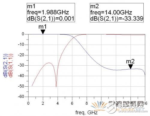 基于ADS软件的卫星动中通微带双工器的设计