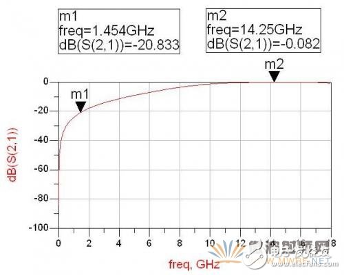 基于ADS软件的卫星动中通微带双工器的设计