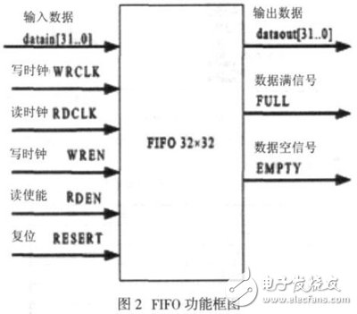 基于FPGA的异步FIFO设计方法详解