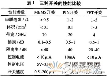 RF MEMS关键技术与器件