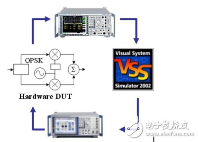 图5：基于R&S矢量源、信号分析仪以及VSS仿真软件的仿真及设计方案框图。