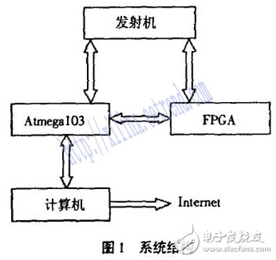 基于FPGA的短波发射机自动调谐系统