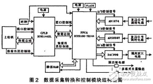 基于FPGA的直流稳压电源自动测试系统设计