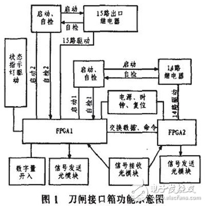 基于双FPGA的刀闸接口控制箱的设计