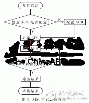 一种Fusion模数混合FPGA芯片的心电仪片上系统实现