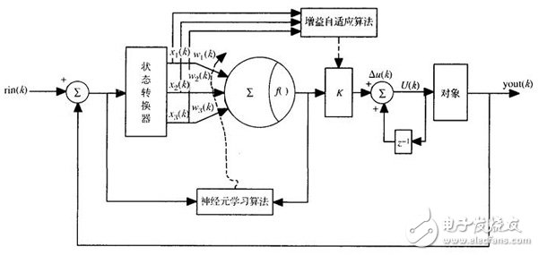 PID控制器