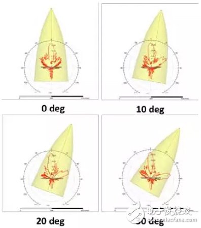 天线罩在不同倾斜角度的方向图