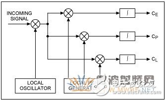 笔记本电脑借助通用GPS RF前端实现软件基带处理