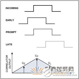 笔记本电脑借助通用GPS RF前端实现软件基带处理