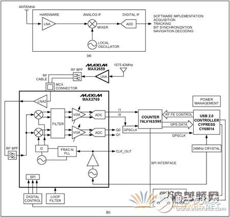 笔记本电脑借助通用GPS RF前端实现软件基带处理