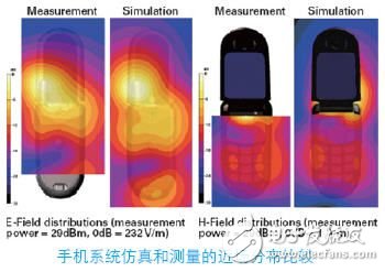 SEMCAD电磁兼容与生物电磁分析软件