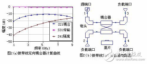 Microwave Office 微波平面电路设计工具介绍