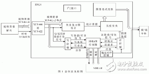 基于FPGA的视频图像灰度信号直方图均衡算法实现设计