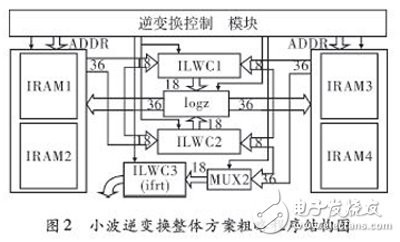 基于FPGA的多级小波逆变换实时系统，能更好的解决JPEG2000解码系统的瓶颈