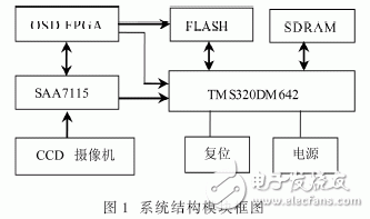 以FPGA和TMS320DM642为核心的实时图像采集和处理系统设计详解