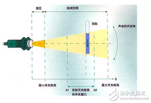 红外测距和超声波测距对比有什么优缺点