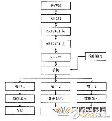 基于射频微功率芯片的测温系统设计