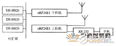 基于射频微功率芯片的测温系统设计