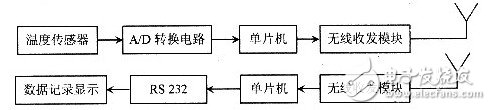 基于射频微功率芯片的测温系统设计