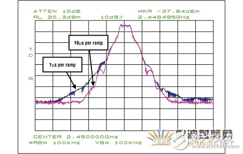 蓝牙功率放大器系统性能介绍