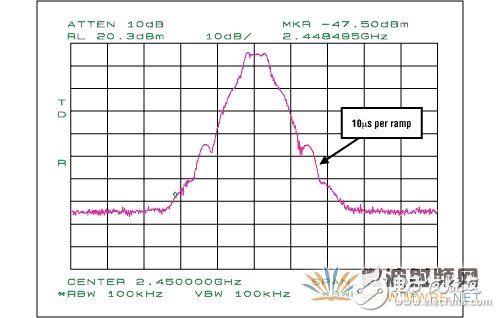 蓝牙功率放大器系统性能介绍