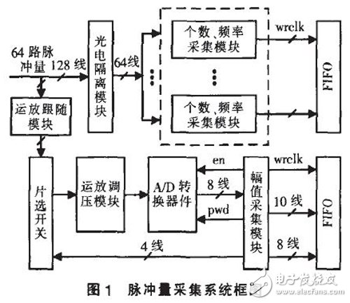 以FPGA为基础的脉冲量采集模块设计详解