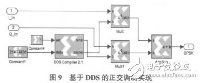 以软件无线电为核心的在FPGA基础上的DQPSK调制解调系统设计方案详解