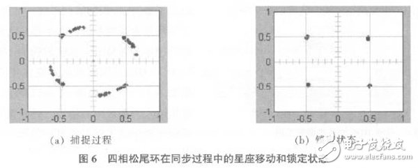 以软件无线电为核心的在FPGA基础上的DQPSK调制解调系统设计方案详解