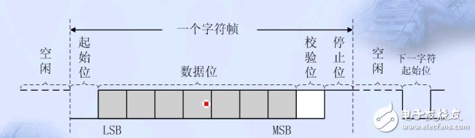 单片机串口通信基础