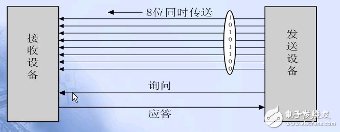 单片机串口通信基础