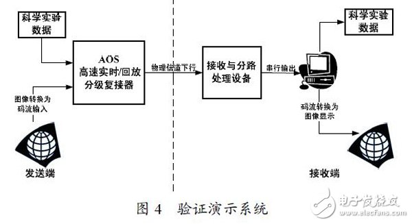 以FPGA技术为基础的高速实时/回放分级复接器技术方案设计详解