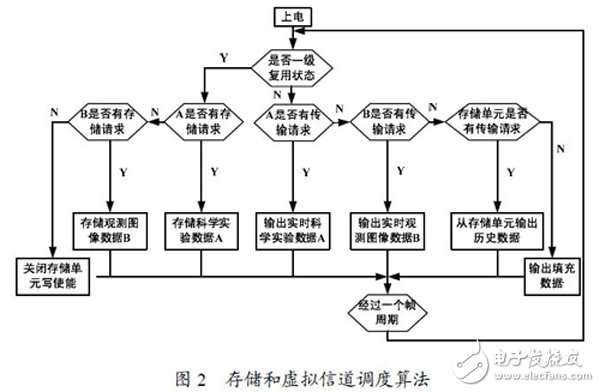 以FPGA技术为基础的高速实时/回放分级复接器技术方案设计详解