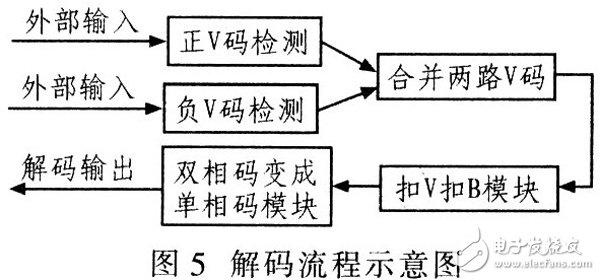 数字通信