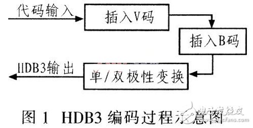 数字通信