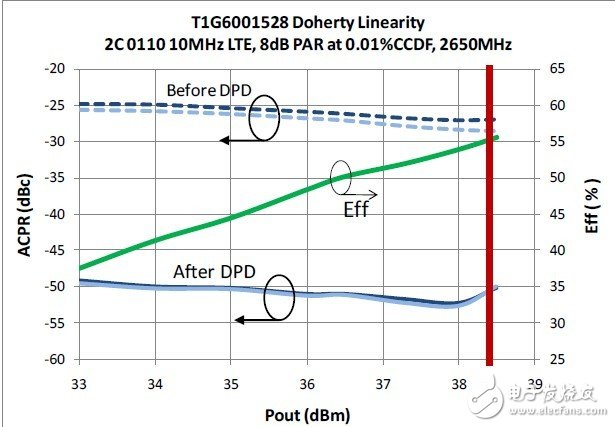 图 9. DPD 性能的邻信道功率比