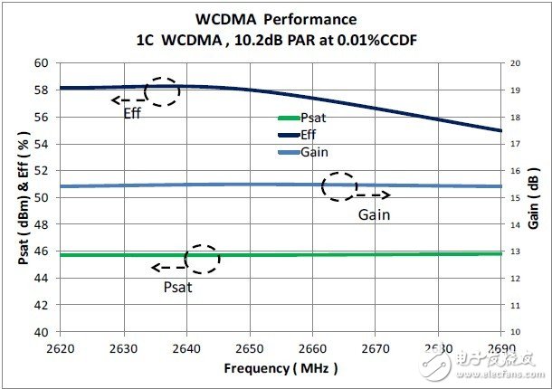 图7. 频率范围以外的Psat、 效率、增益变化