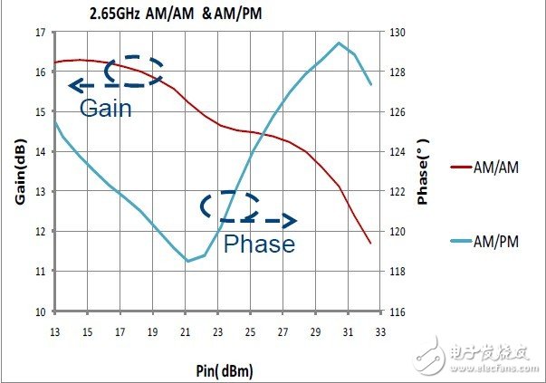 图 5. AM/AM 与AM/PM