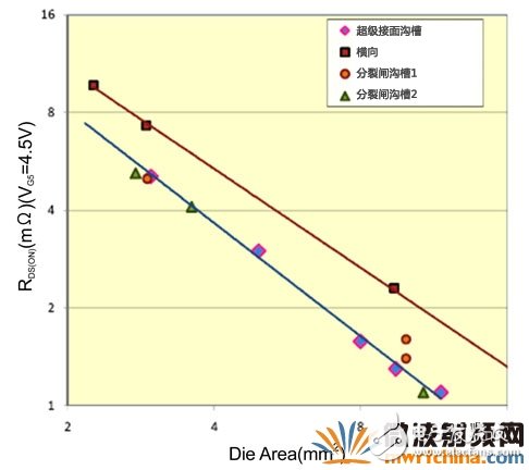 超级接面功率MOSFET结构 有效提升系统效率和功率密度